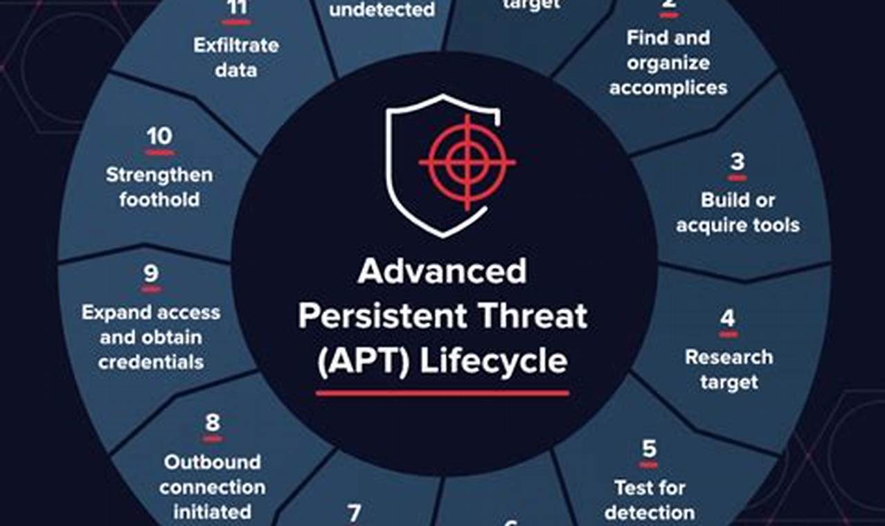 Secure Your Network from Advanced Persistent Threats: Detection and Response