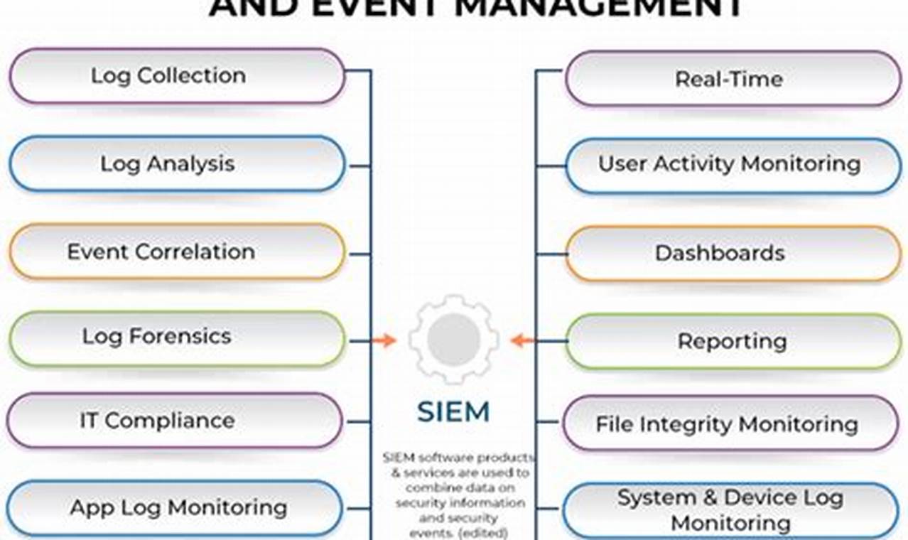The Ultimate Guide to Mastering Security Event Management