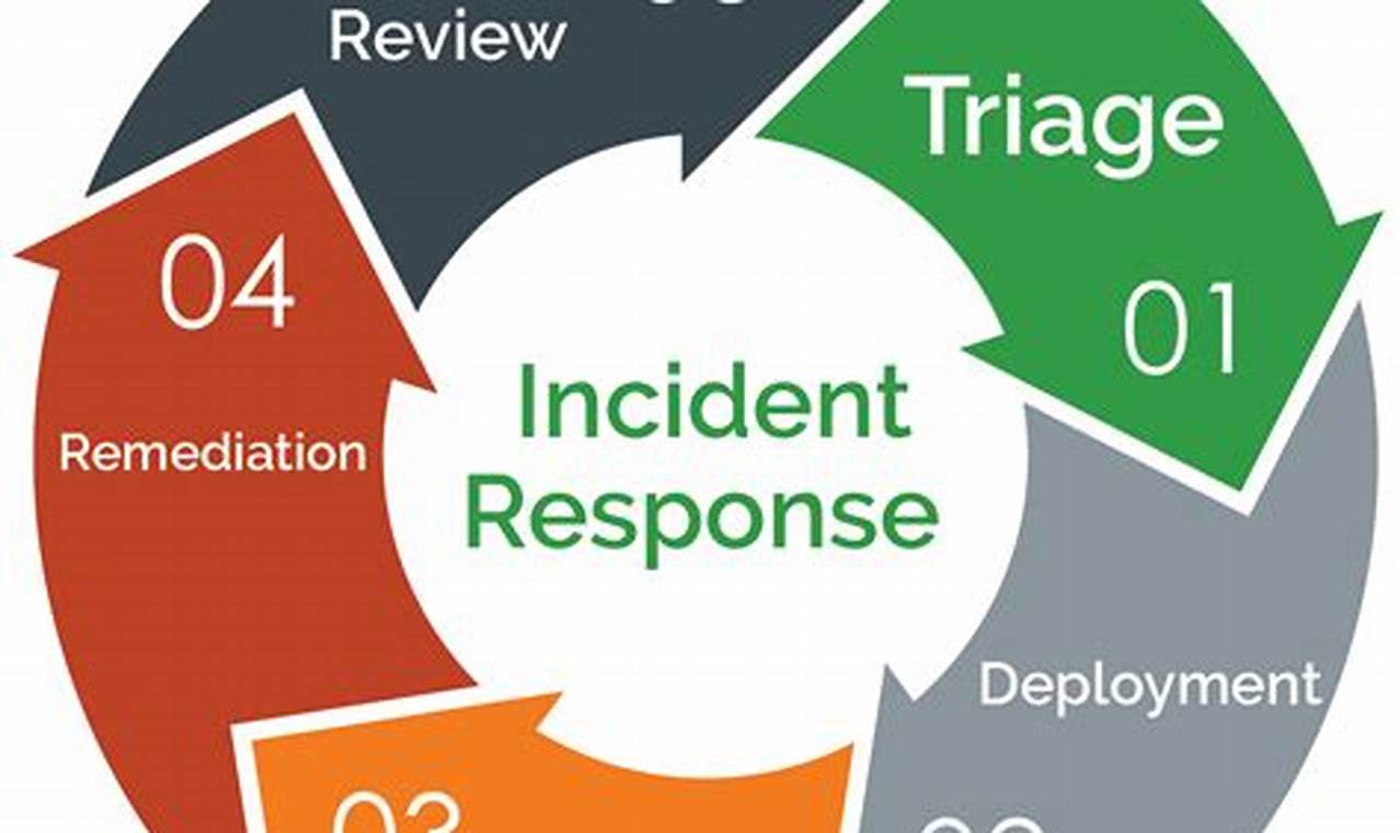 Mastering Incident Response: A Guide to Mitigating Cyber Threats