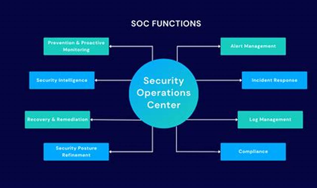 Security Operations: The Essential Guide to Securing Your Organization