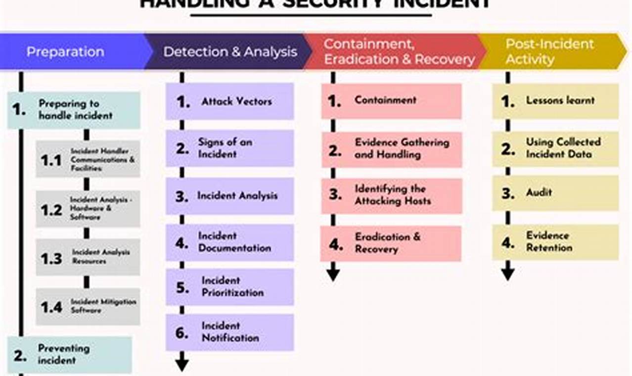 Mastering Security Incident Handling: A Comprehensive Guide to Protect Your Cybersecurity