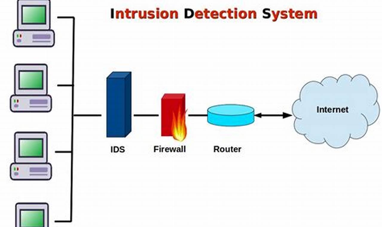 Secure Your Network with an Intrusion Detection System