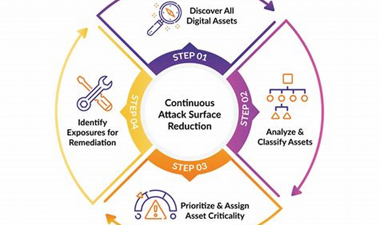 Ultimate Guide to Attack Surface Reduction: Enhancing Cybersecurity Posture