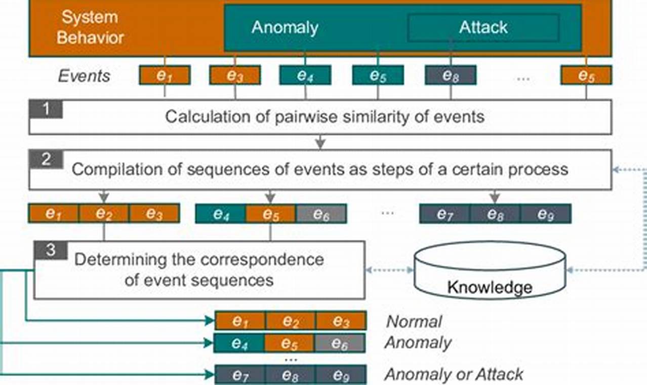 The Ultimate Guide to Security Event Correlation