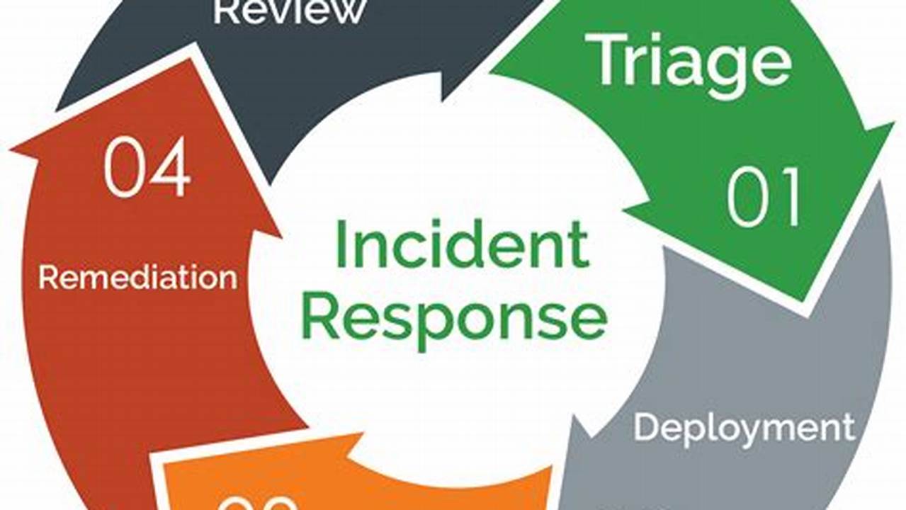 Ultimate Security Incident Response Guide for Bulletproof Cyber Defenses