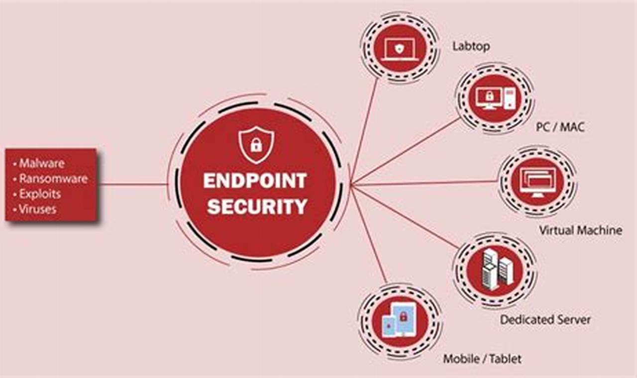 Ultimate Protection:Endpoint Attack Prevention for Maximum Security