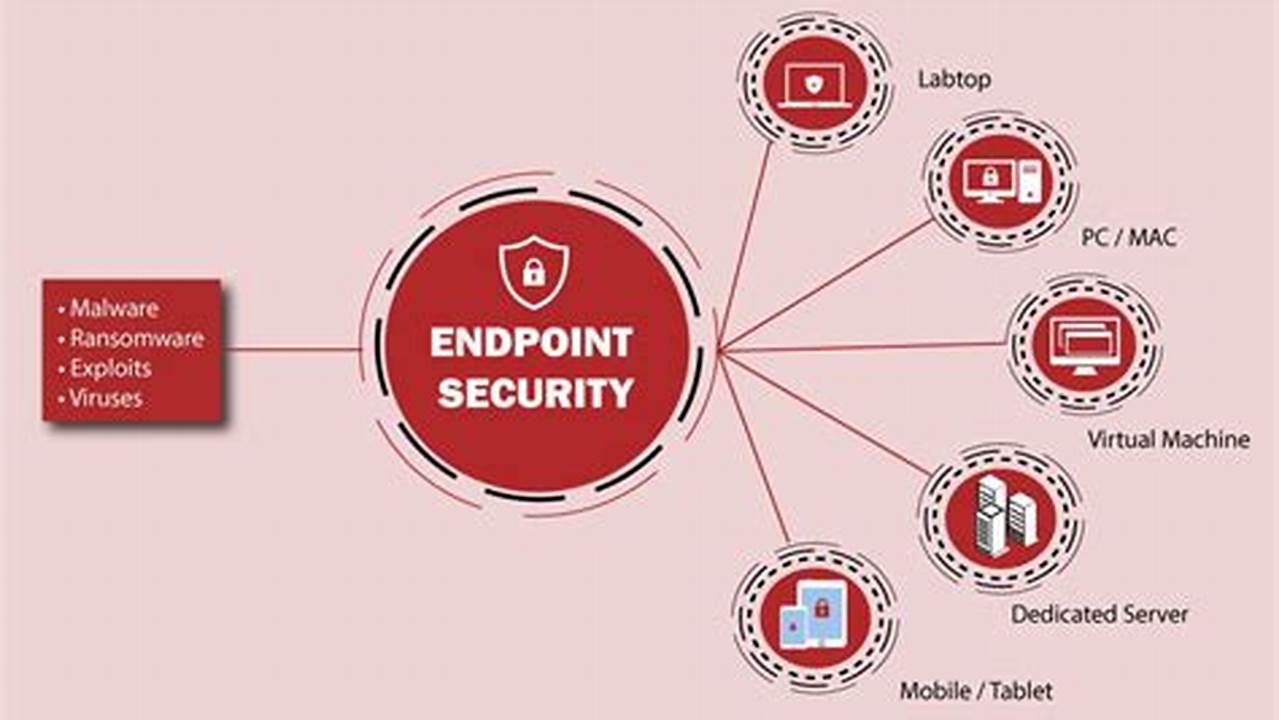 Complete Endpoint Security Guide for Enhanced Cyber Protection