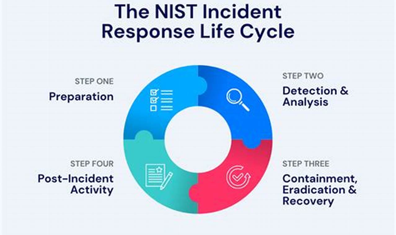 The Definitive Guide to Incident Detection and Response in Modern Cybersecurity