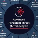 1fdc0f893412ce55f0d2811821b84d3b-2 Secure Your Network from Advanced Persistent Threats: Detection and Response