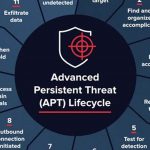 Secure Your Network from Advanced Persistent Threats: Detection and Response