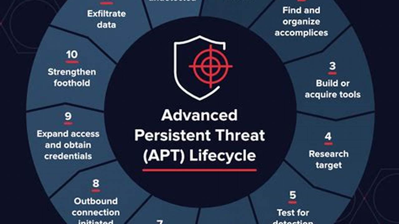 Secure Your Network from Advanced Persistent Threats: Detection and Response