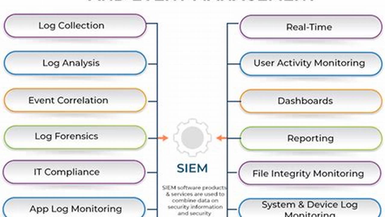 The Ultimate Guide to Mastering Security Event Management