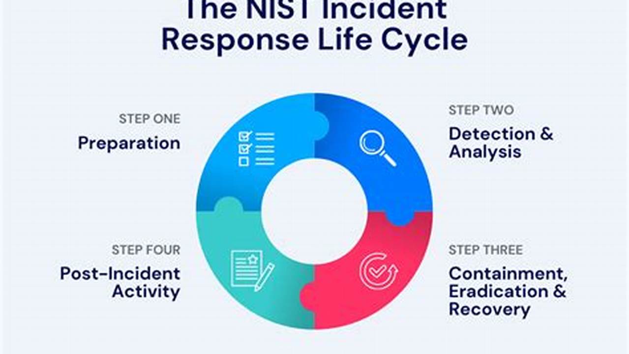 Mastering Incident Response: A Guide to Mitigating Cyber Threats