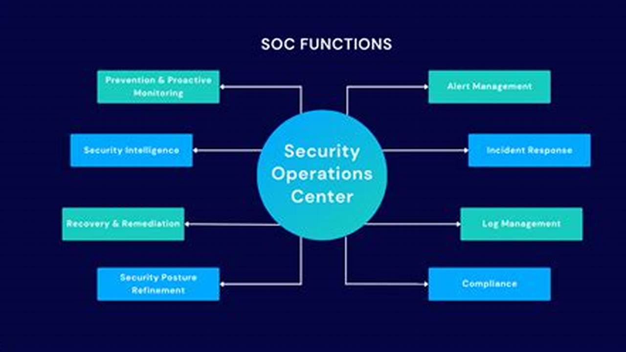 Security Operations: The Essential Guide to Securing Your Organization