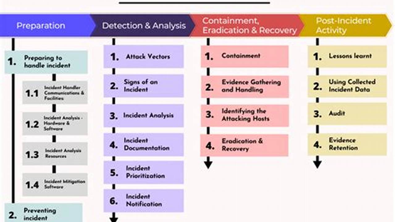 Mastering Security Incident Handling: A Comprehensive Guide to Protect Your Cybersecurity