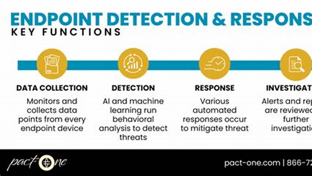 All-Encompassing Endpoint Incident Response Strategies
