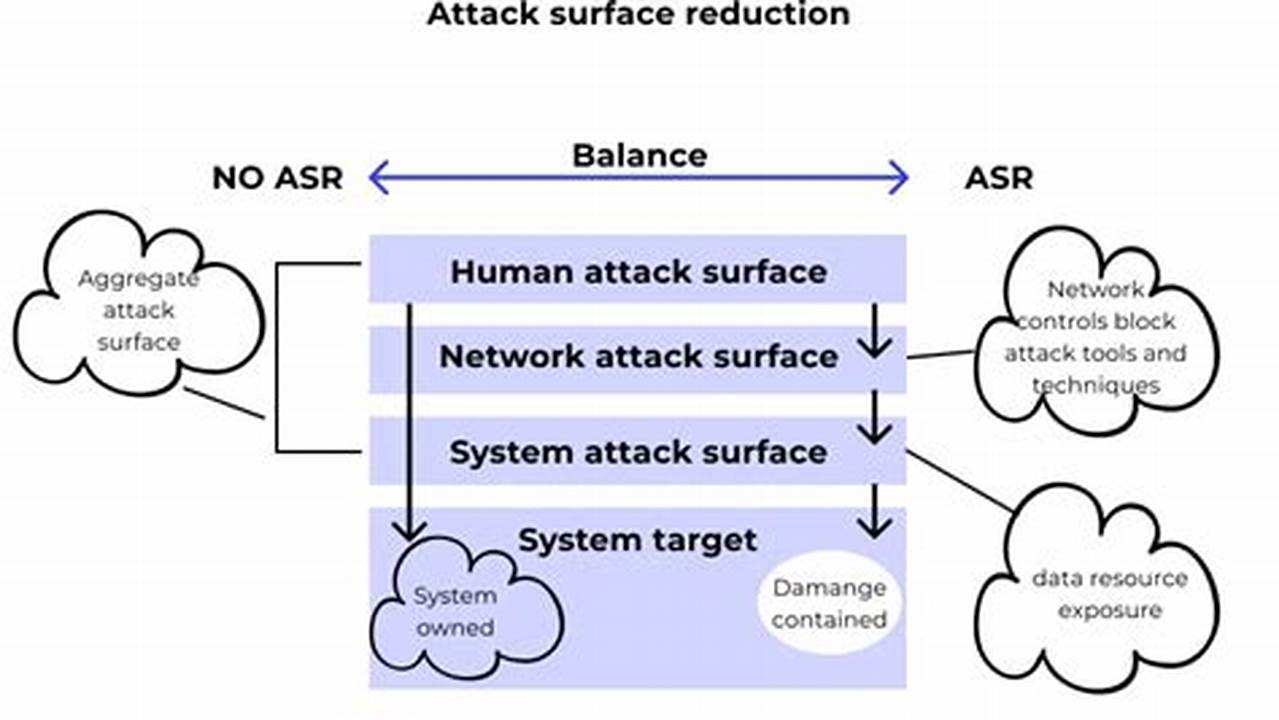 Ultimate Guide to Attack Surface Reduction: Enhancing Cybersecurity Posture