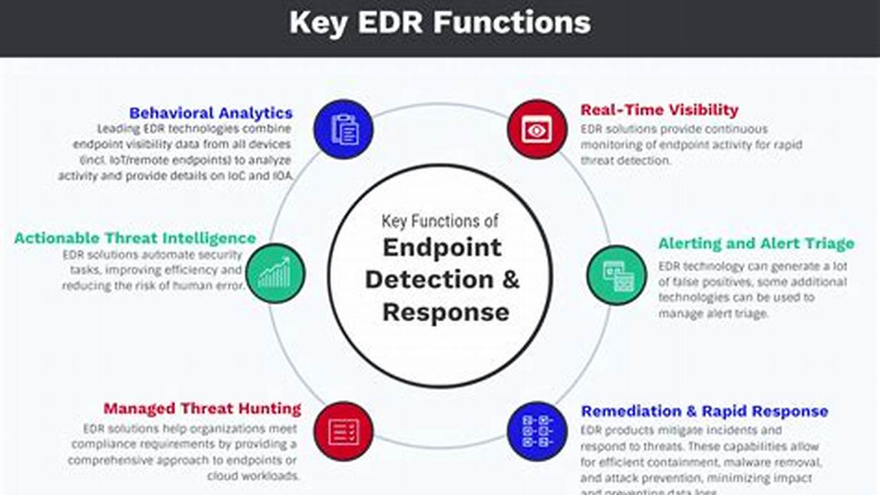 Endpoint Detection Technology: The Ultimate Guide to Protect Your Network