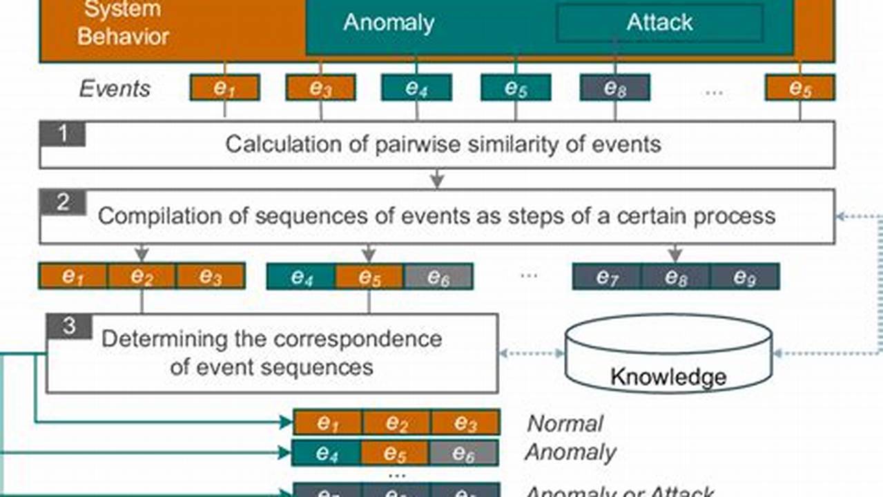 The Ultimate Guide to Security Event Correlation