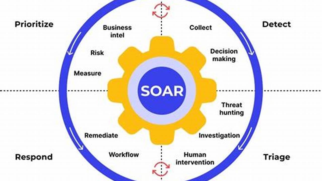 The Ultimate Guide to Security Orchestration for Enhanced Cybersecurity