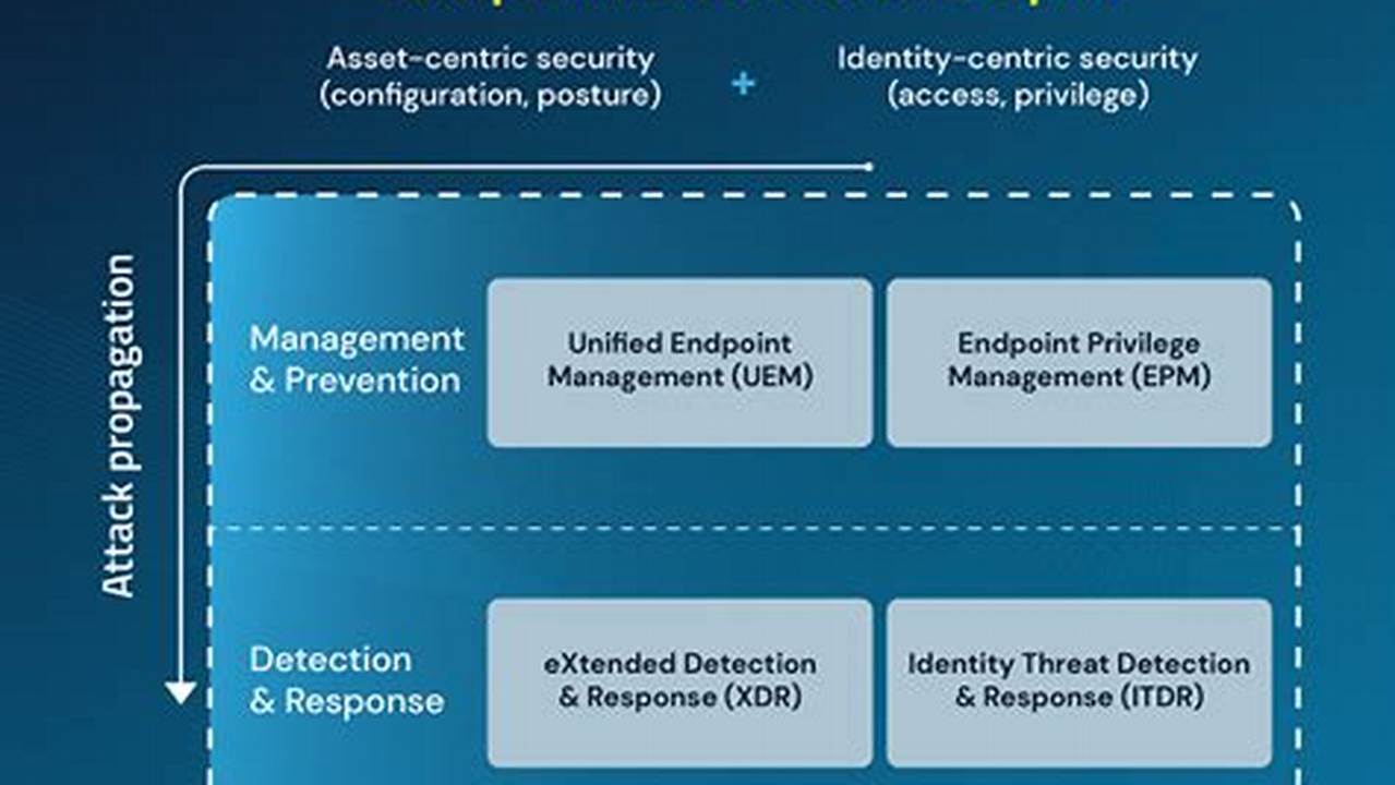 Essential Endpoint Defense and Response Strategies for Enhanced Cybersecurity