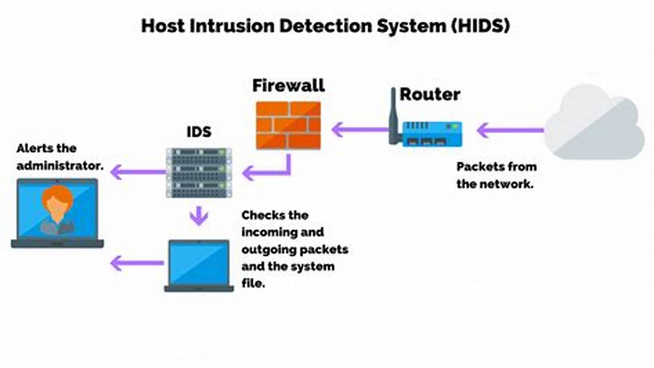 Protect Your Organization: Host Threat Detection for Enhanced Cybersecurity