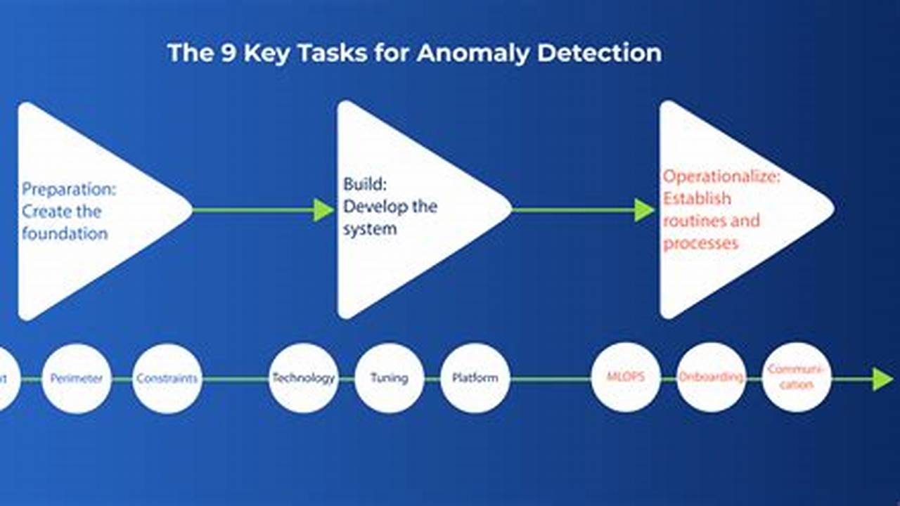 Comprehensive Guide to Anomaly Detection: Preventing Cyber Threats