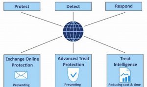 Master the Art of Advanced Threat Protection: Your Cybersecurity Fortress